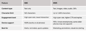 SMS vs MMS